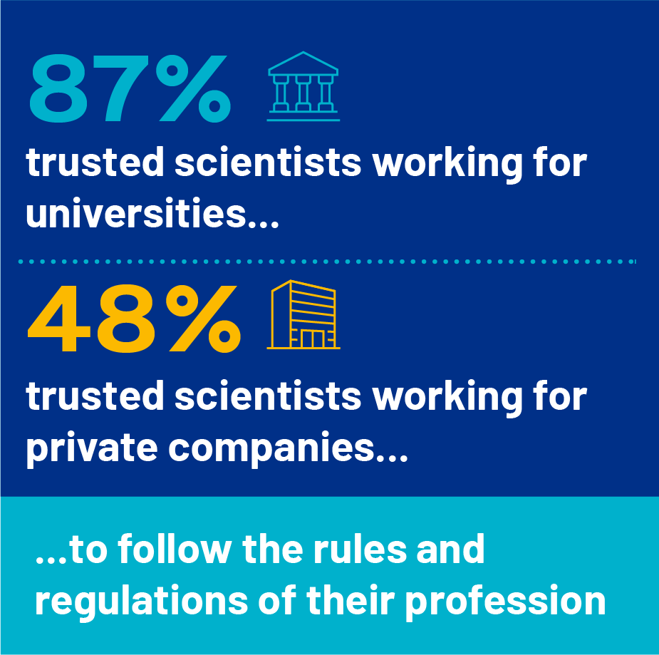 87%/48% trusted scientists working for universities/private companies to follow the rules and regulations of their profession