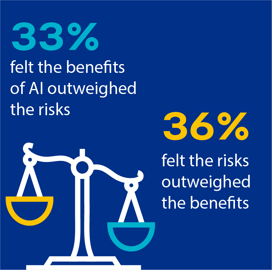 33% felt the benefits of AI outweighed the risks/36% felt the risks outweighed the benefits