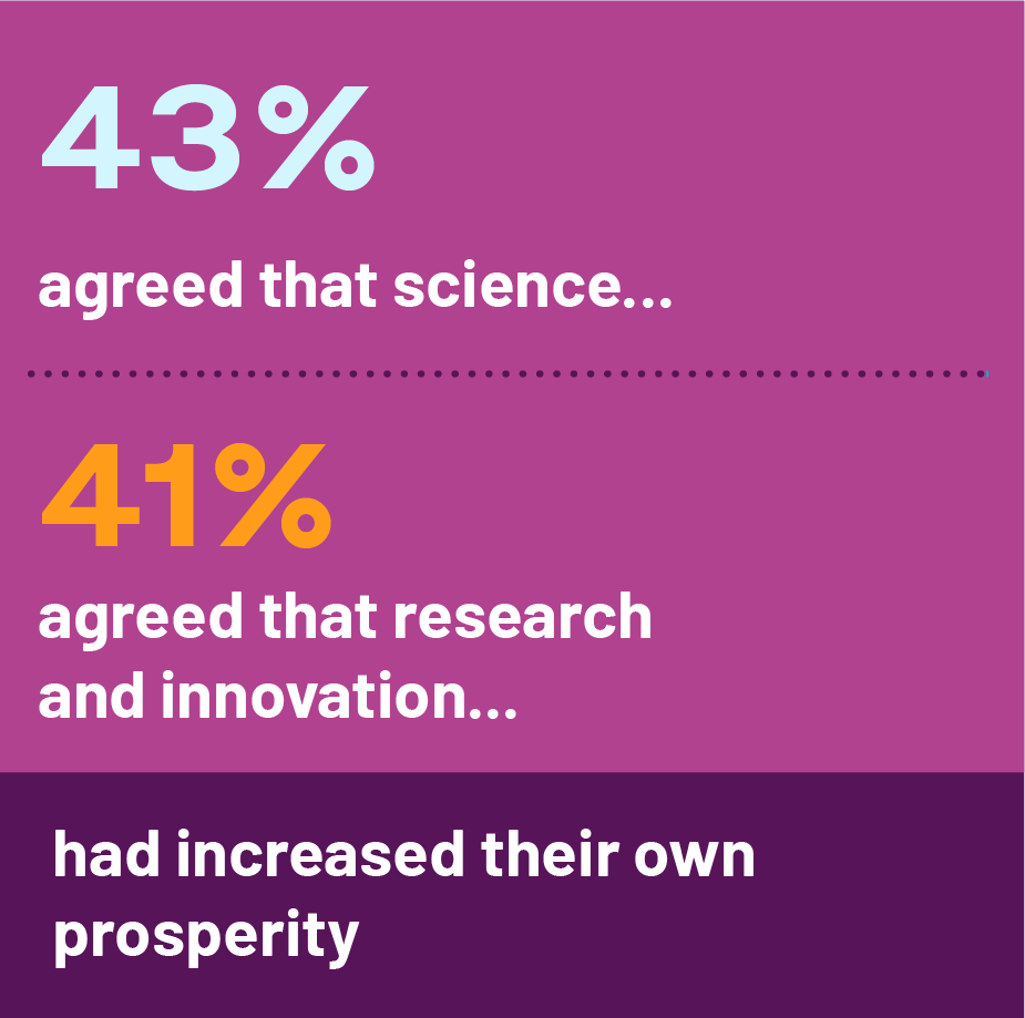 43%/41% agreed that science/research and innovation had increased their own prosperity