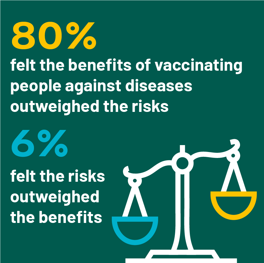 80% felt the benefits of vaccinating people against diseases outweighed the risks/6% felt the risks outweighed the benefits
