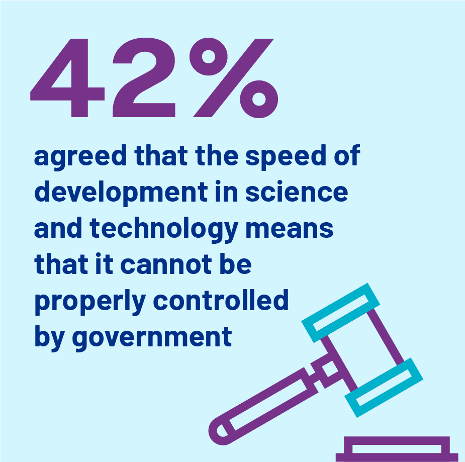 Inforgraphic 2: ▪	42% agreed that the speed of development in science and technology means that it cannot be properly controlled by government