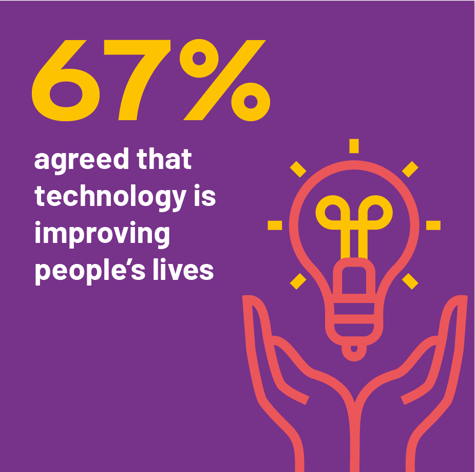 Inforgraphic 1: 67% agreed that technology is improving people’s lives