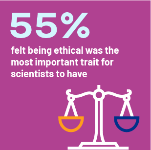 ▪	55% felt being ethical was the most important trait for scientists to have