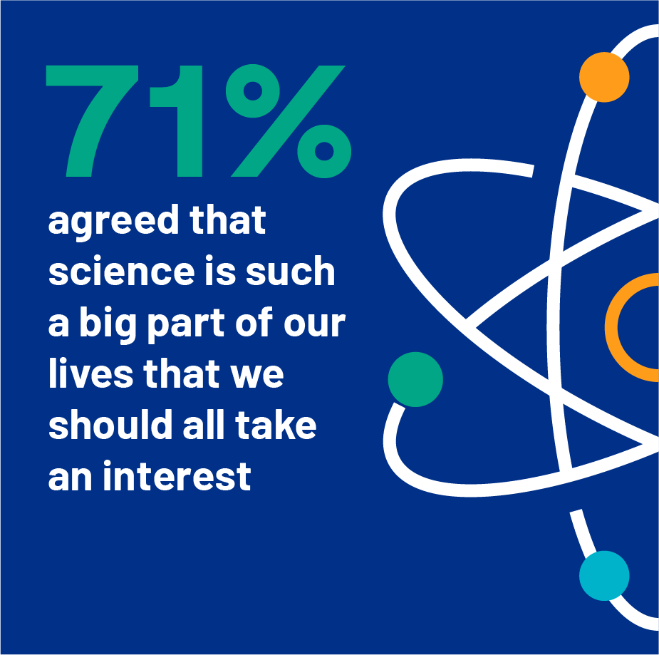 71% agreed that science is such a big part of our lives that we should all take an interest