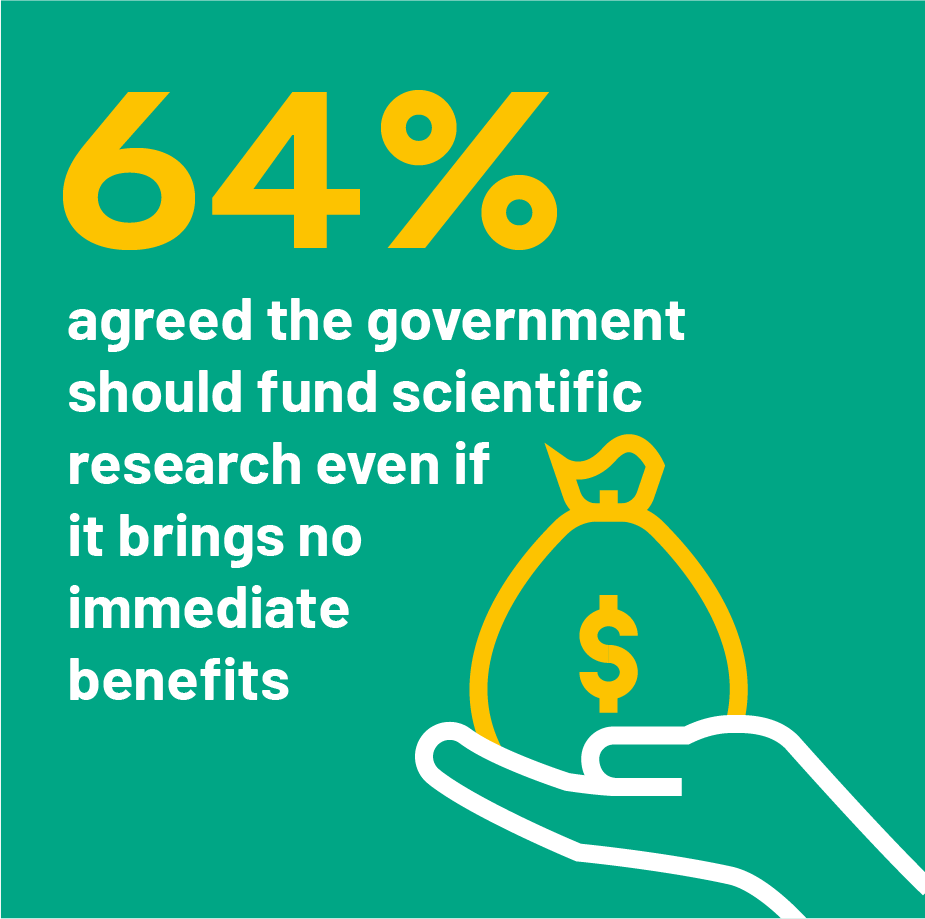 64% agreed the government should fund scientific research even if it brings no immediate benefits
