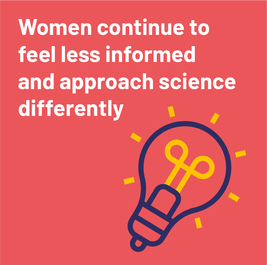 ▪	Women continue to feel less informed and approach science differently