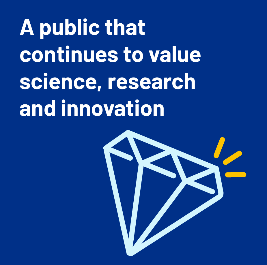 ▪ A public that continues to value science, research and innovation