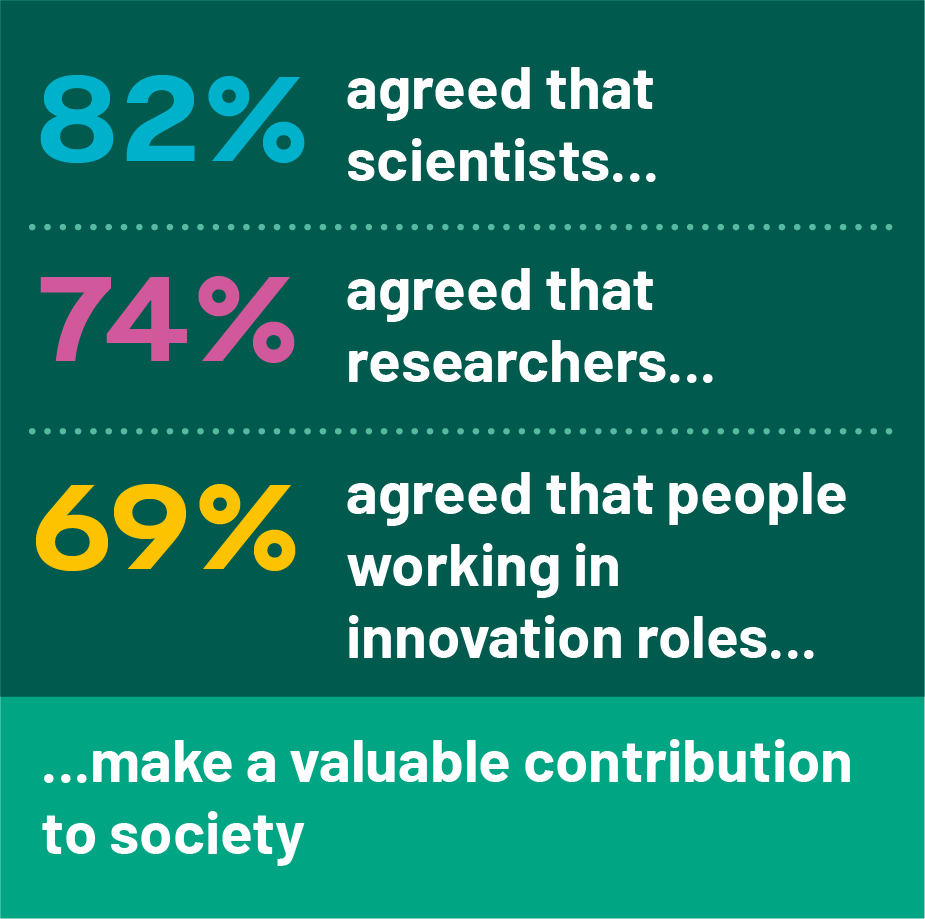 82%/74%/69% agreed that scientists/researchers/people in innovation roles make a valuable contribution to society