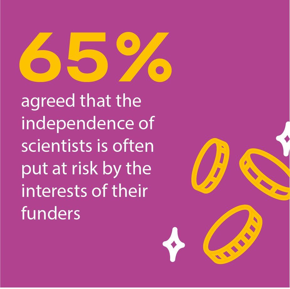 ▪	65% agreed that the independence of scientists is often put at risk by the interests of their funders