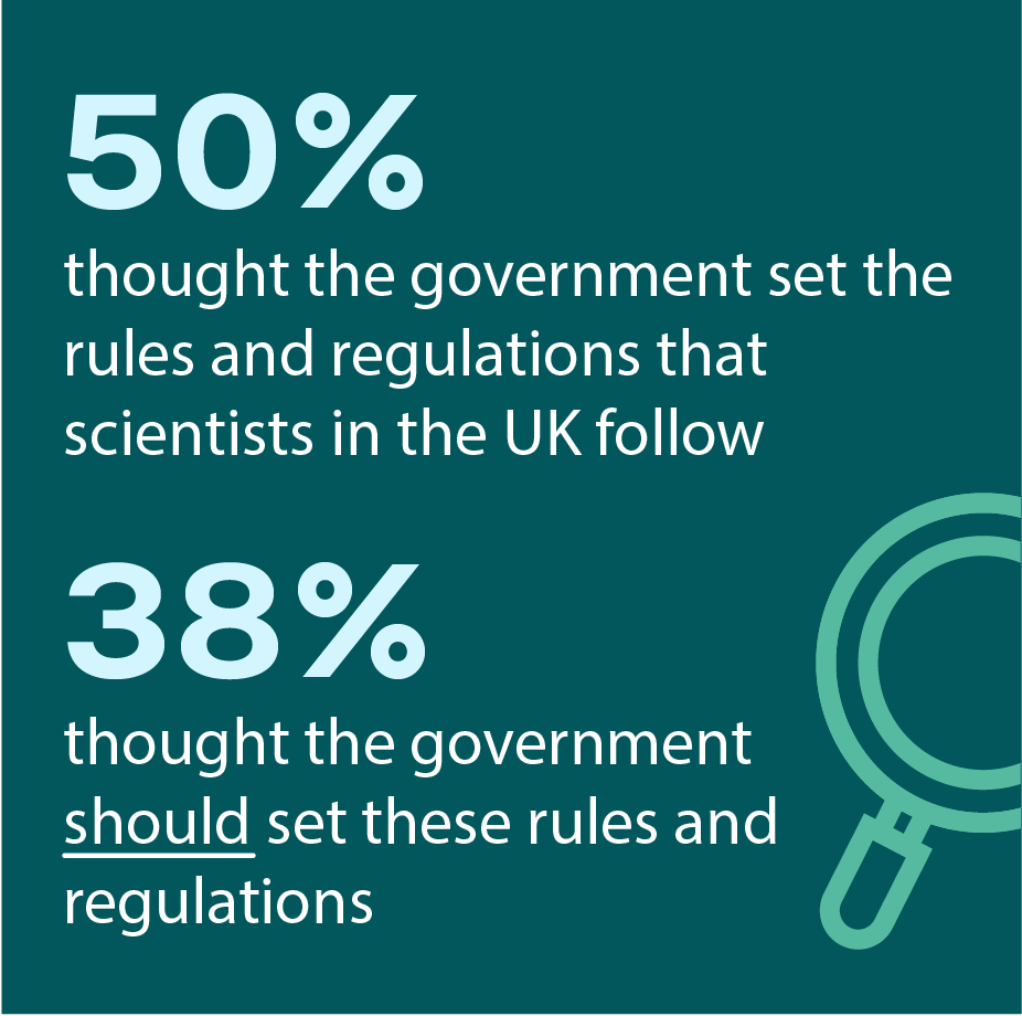 50%/38% thought government ministers set/should set the rules and regulations for scientists in the UK to follow