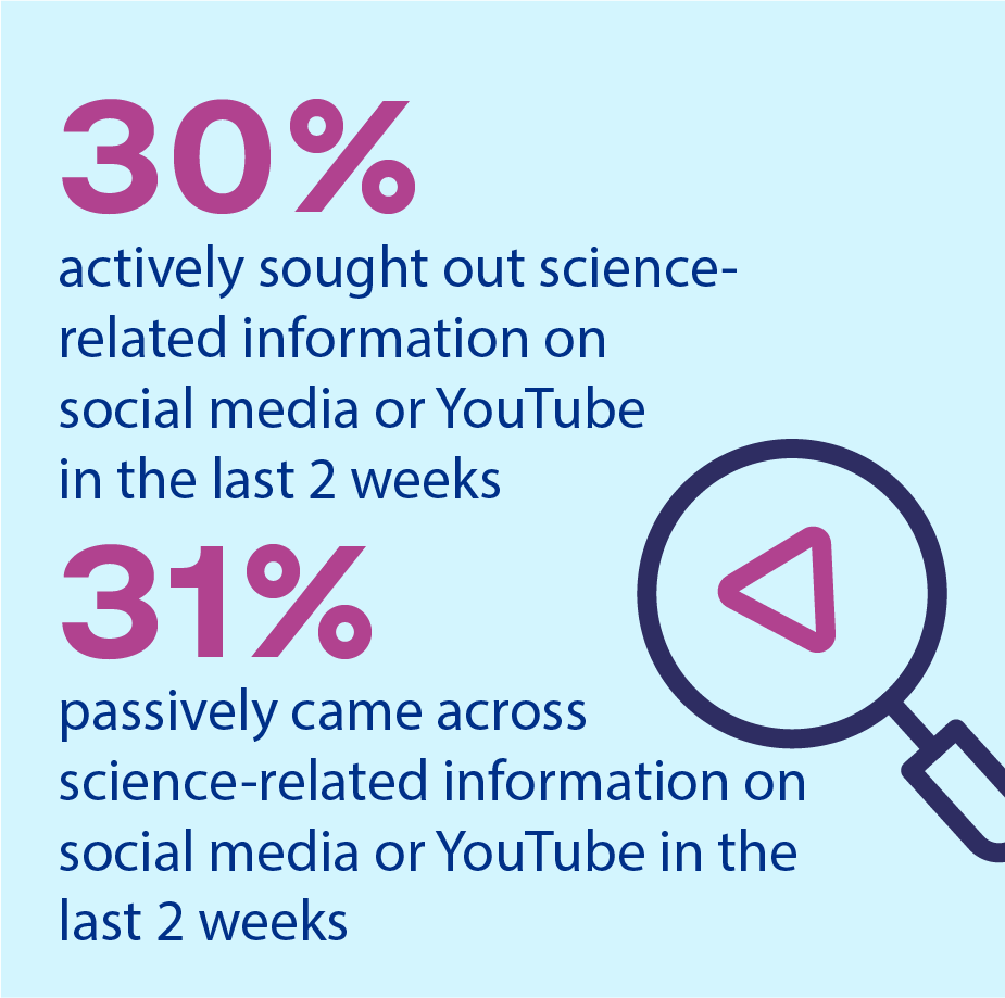 ▪	30%/31% had last actively sought out/passively come across science-related information on social media or YouTube in the last two weeks