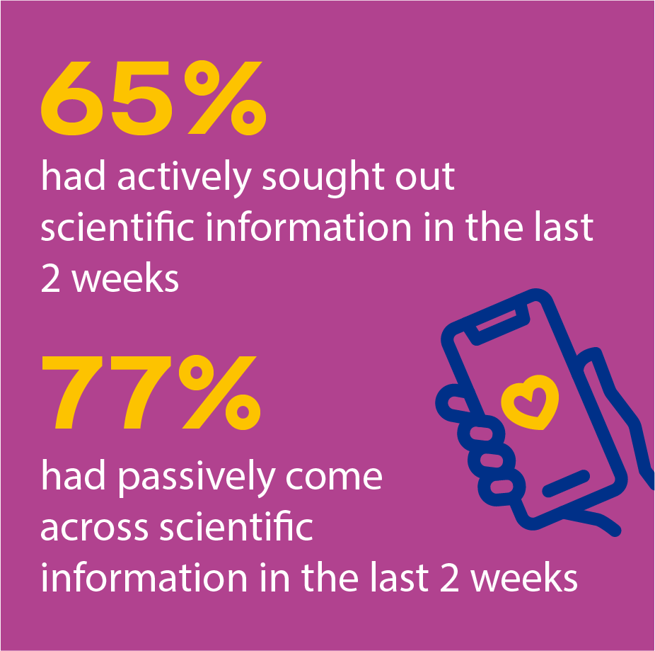 65% had actively sought out scientific information in the last 2 weeks. 77% had passively comeacross scientificinformation in the last 2 weeks