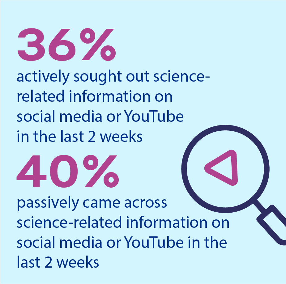 ▪ 36%/40% had last actively sought out/passively come across science-related information on social media or YouTube in the last two weeks