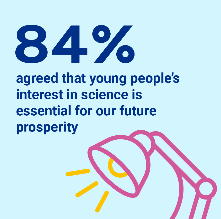 84% agreed that young people’s interest in science is essential for our future prosperity