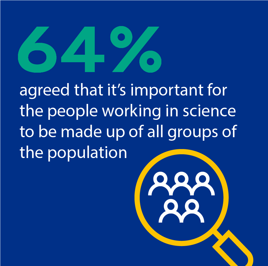 64% agreed that it’s important for the people working in science to be made up of all groups of the population