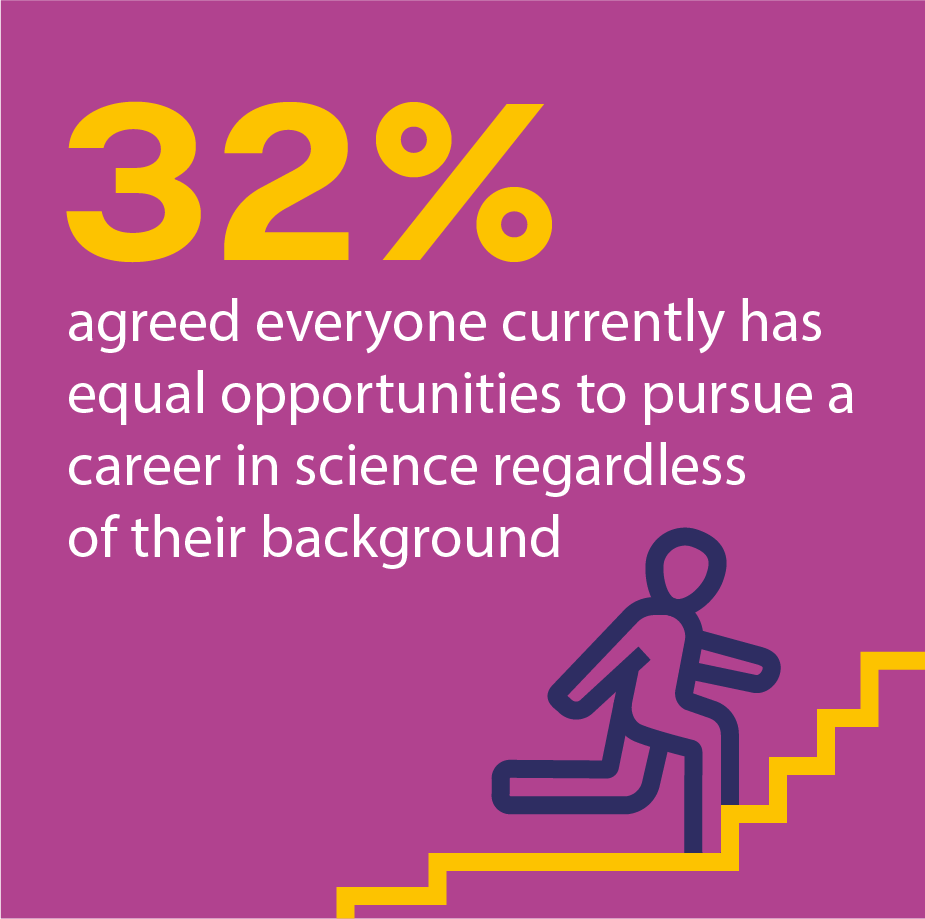 32% agreed everyone currently has equal opportunities to pursue a career in science regardless of their background