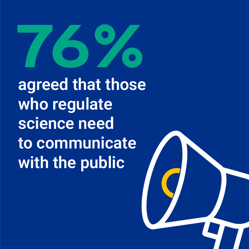 76% agreed that those who regulate science need to communicate with the public.