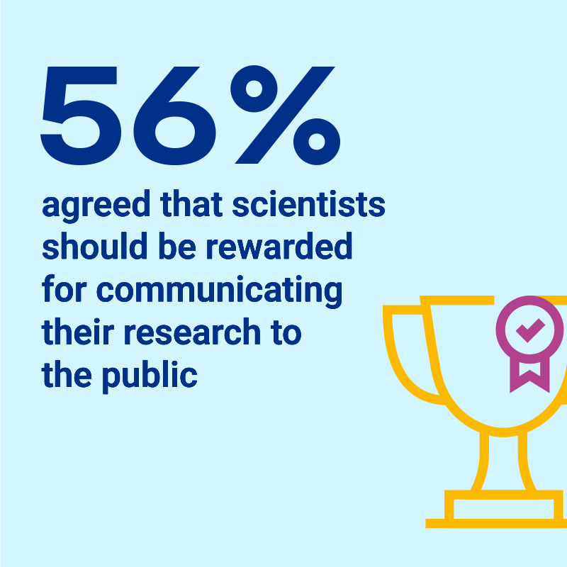 56% agreed that scientists should be rewarded for communicating their research to the public.
