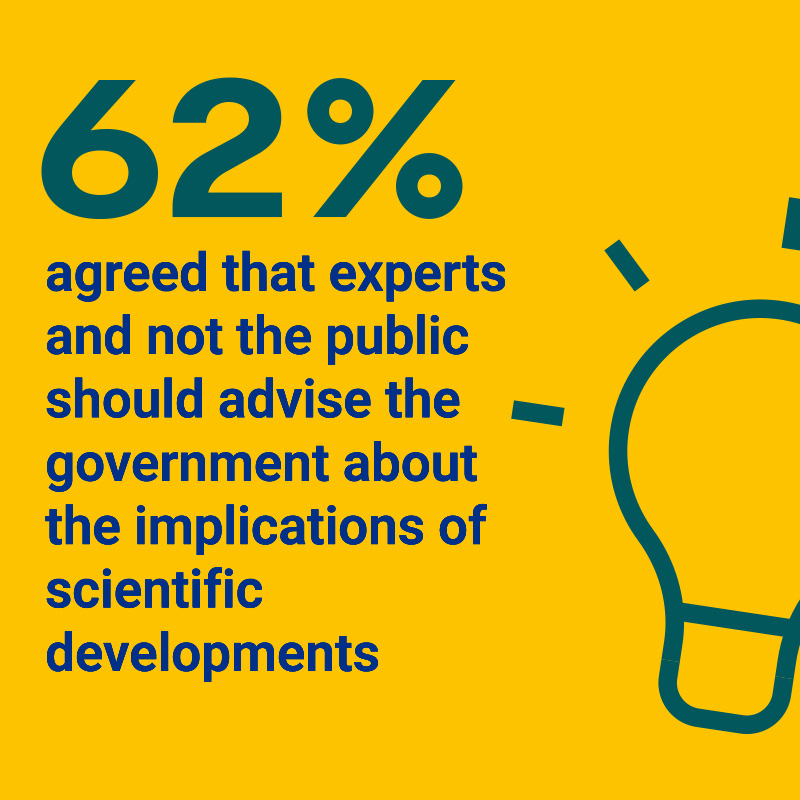 62% agreed that experts and not the public should advise the government about the implications of scientific developments