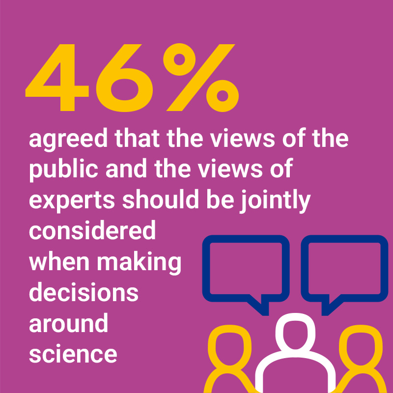 46% agreed that the views of the public and the views of experts should be jointly considered when making decisions around science