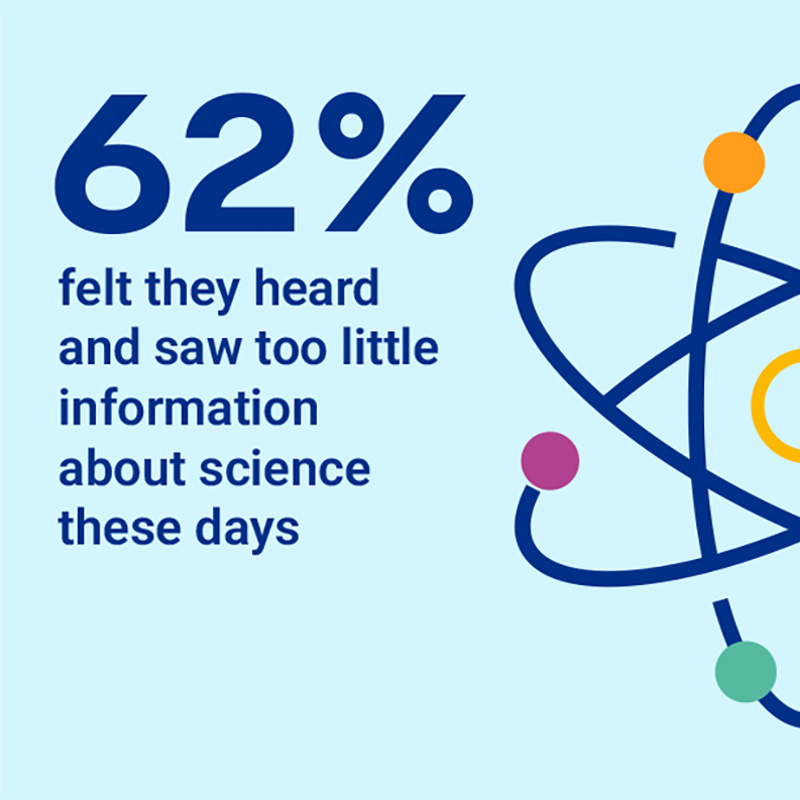 62% felt they heard and saw too little information about science these days