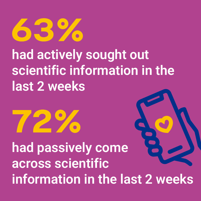 63% had actively sought out scientific information in the last two weeks. 72% had passively come across scientific information in the last two weeks.