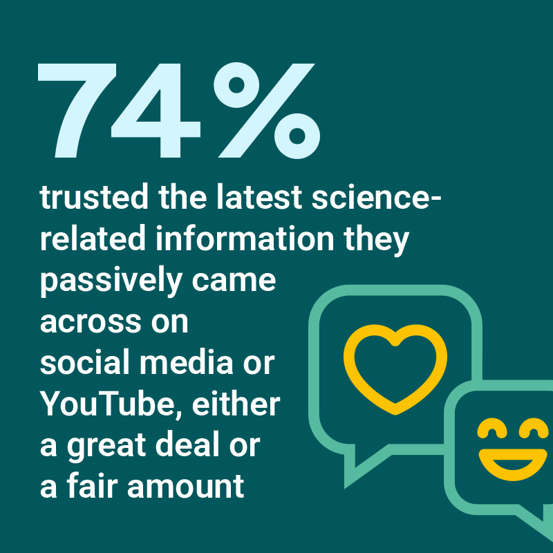 74% trusted the latest science-related information they passively came across on social media or YouTube, either a great deal or a fair amount.