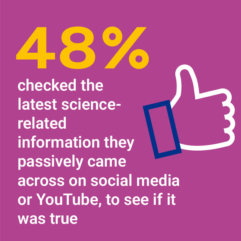 48% checked the latest science-related information they passively came across on social media or YouTube, to see if it was true.
